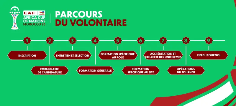 Volunteers Journey
