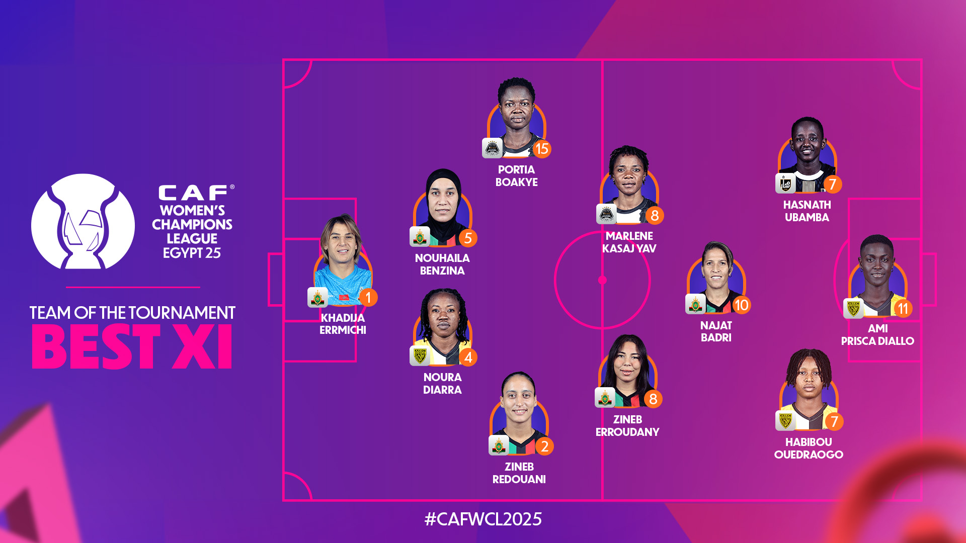 CAF Women’s Champions League Egypt 2025: Technical Study Group unveils Team of the Tournament